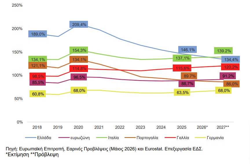 Σύγκριση εξέλιξης χρέους Γενικής Κυβέρνησης, Ελλάδα, ευρωζώνη, Ιταλία, Πορτογαλία, Γερμανία, Γαλλία, 2018-2027 (% ΑΕΠ)