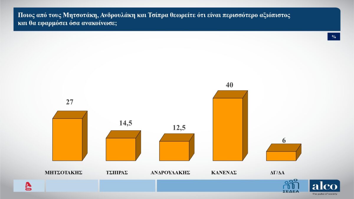 dimoskopisi alco aksiopistos