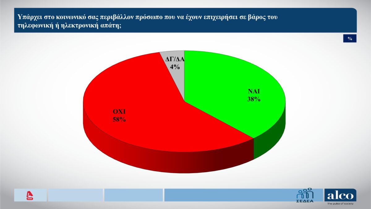 dimoskopisi alco apates