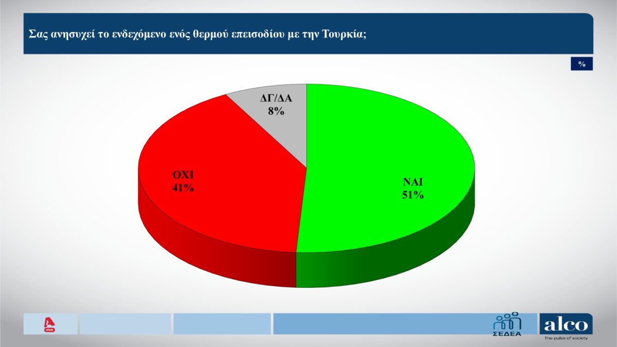 dimoskopisi alco endexomeno thermo episodiou tourkia