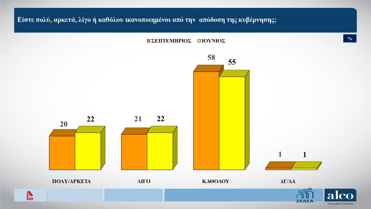dimoskopisi alco euxaristimenoi apo kivernisi