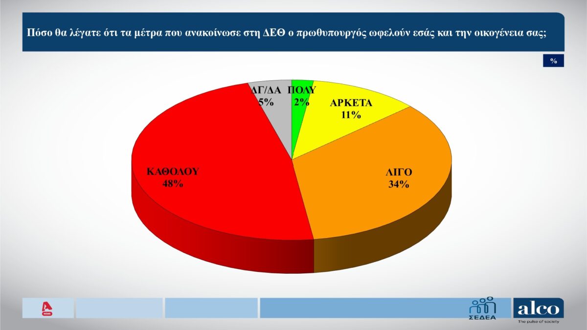 dimoskopisi alco metra mitsotaki