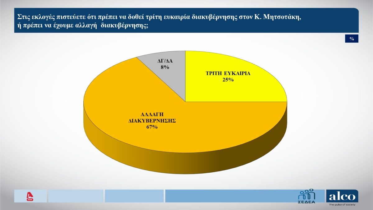 dimoskopisi alco triti eukairia