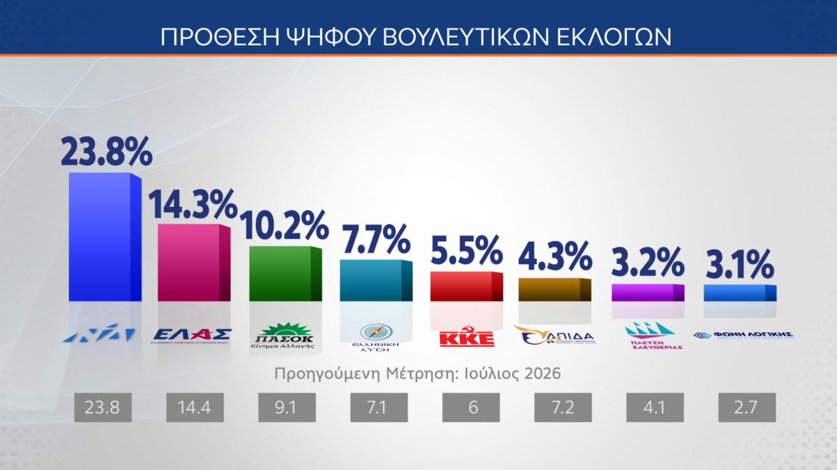 dimoskopisi mrb