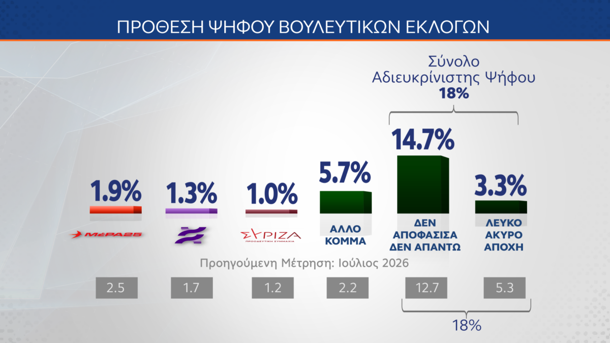 dimoskopisi mrbb