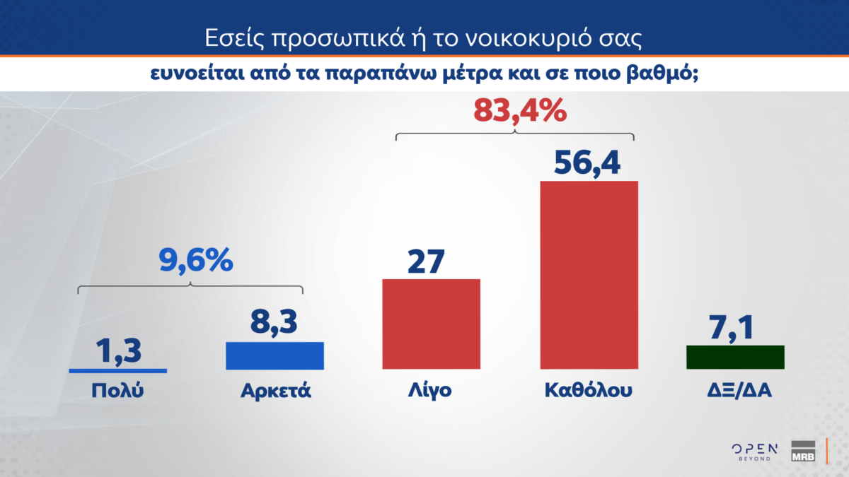 dimoskopisi mrb