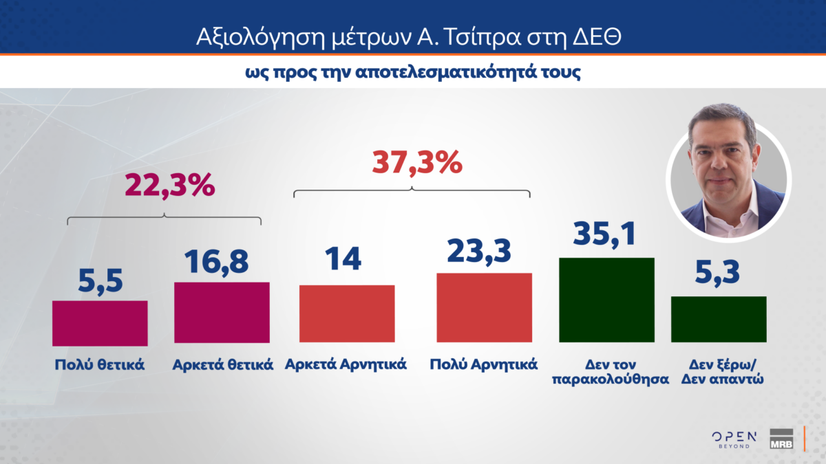 dimoskopisi mrb