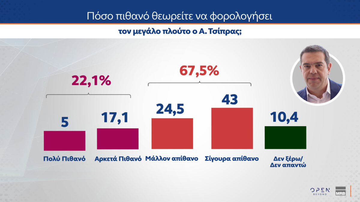 dimoskopisi mrb