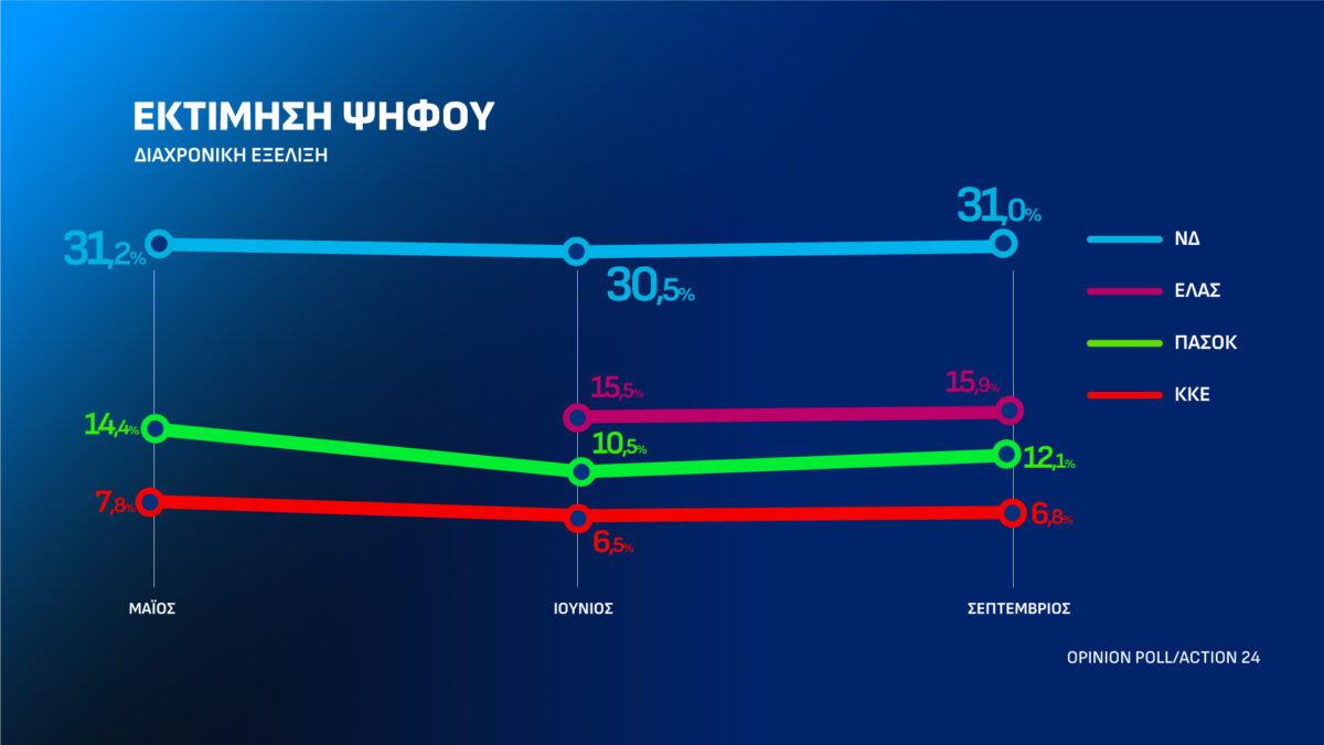 Δημοσκόπηση Opinion Poll για το Action 24