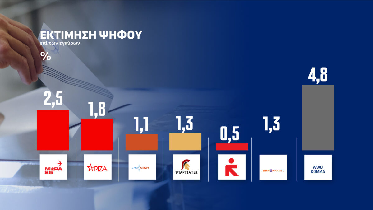 Δημοσκόπηση Opinion Poll για το Action 24