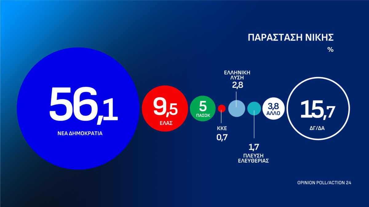 Δημοσκόπηση Opinion Poll για το Action 24