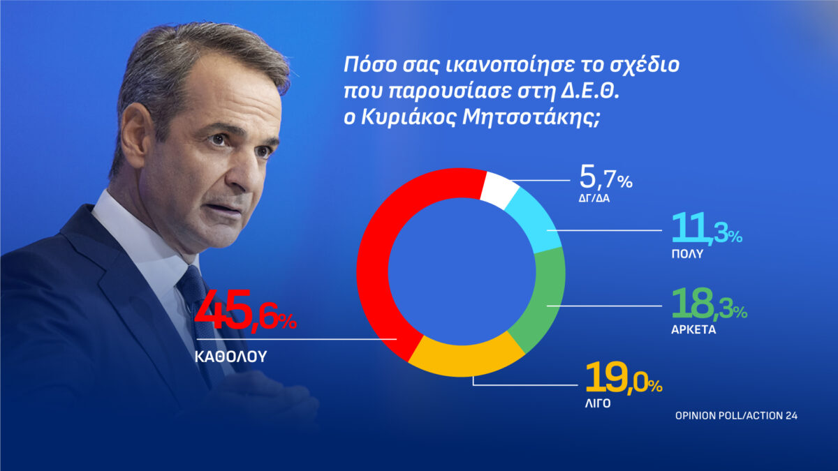 Δημοσκόπηση Opinion Poll για το Action 24