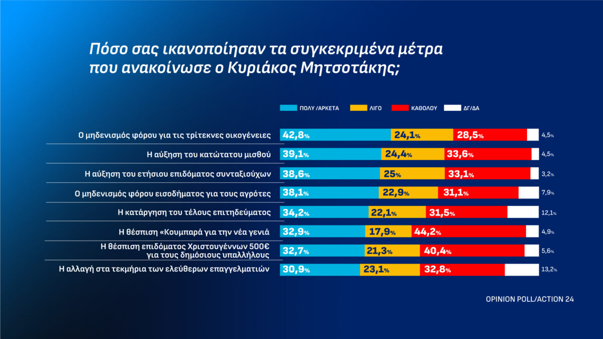 Δημοσκόπηση Opinion Poll για το Action 24
