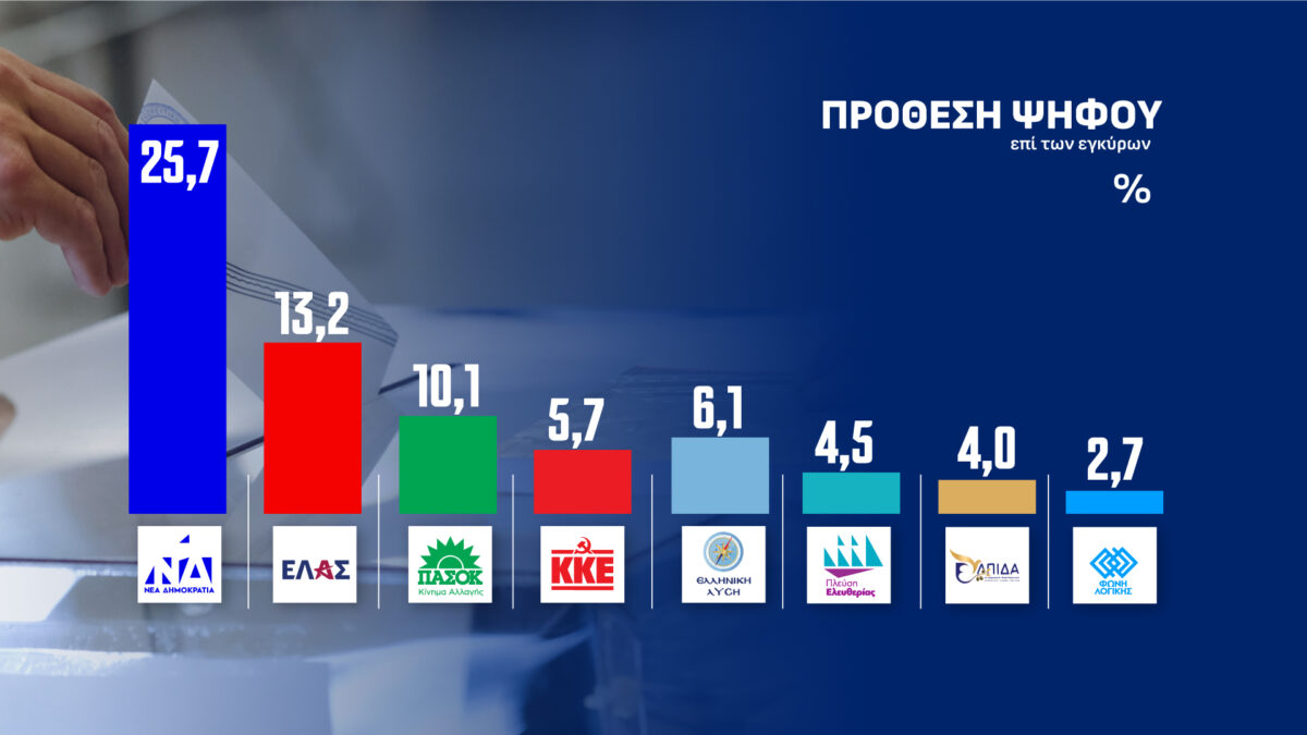 Δημοσκόπηση Opinion Poll για το Action 24
