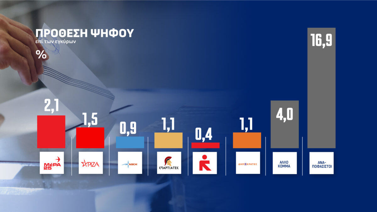 Δημοσκόπηση Opinion Poll για το Action 24