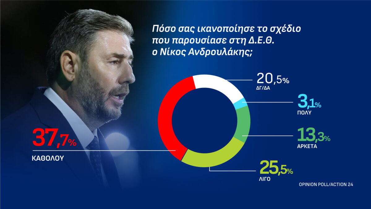 Δημοσκόπηση Opinion Poll για το Action 24
