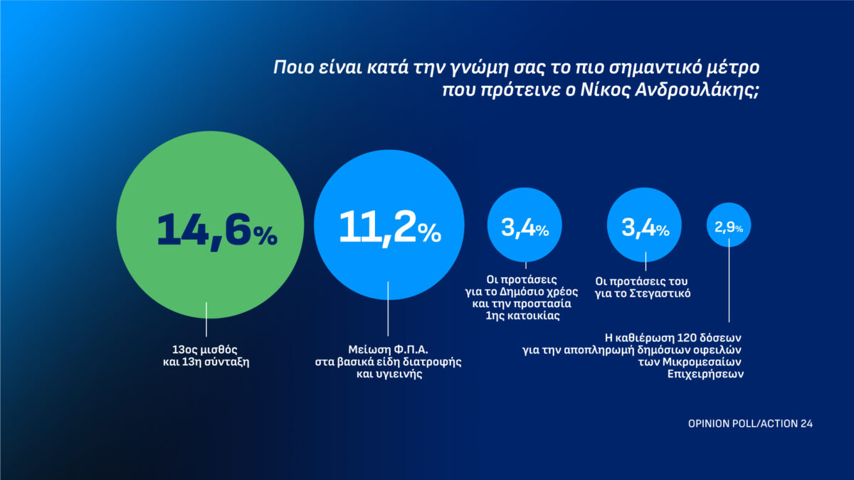 Δημοσκόπηση Opinion Poll για το Action 24