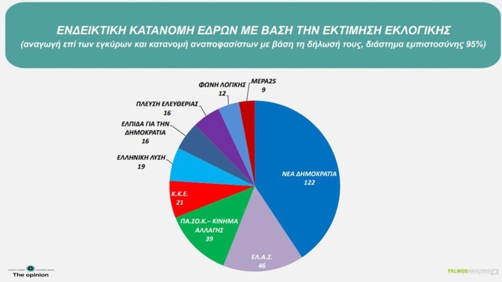 Δημοσκόπηση Palmos Analysis