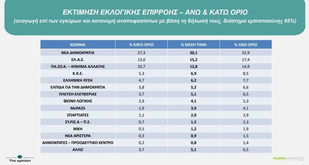 Δημοσκόπηση Palmos Analysis