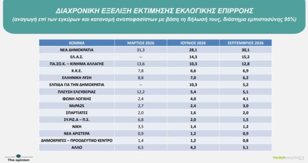 Δημοσκόπηση Palmos Analysis