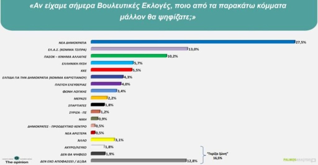 Δημοσκόπηση Palmos Analysis