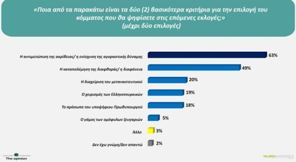 Δημοσκόπηση Palmos Analysis