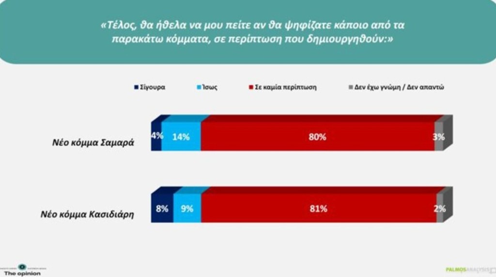 Δημοσκόπηση Palmos Analysis
