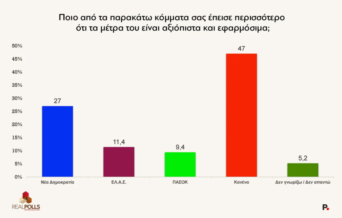 Δημοσκόπηση της RealPolls