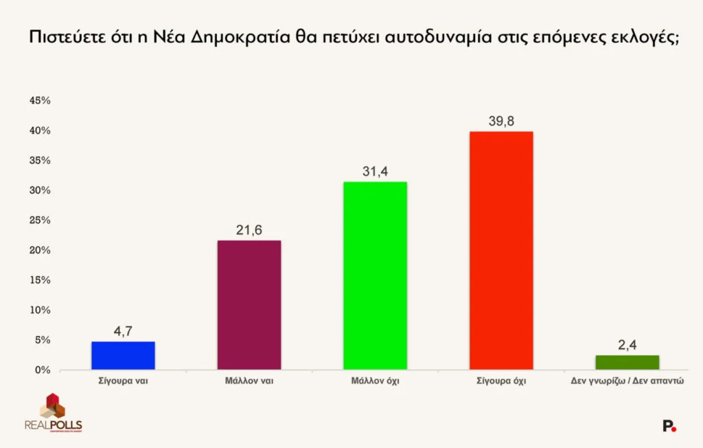 Δημοσκόπηση της RealPolls