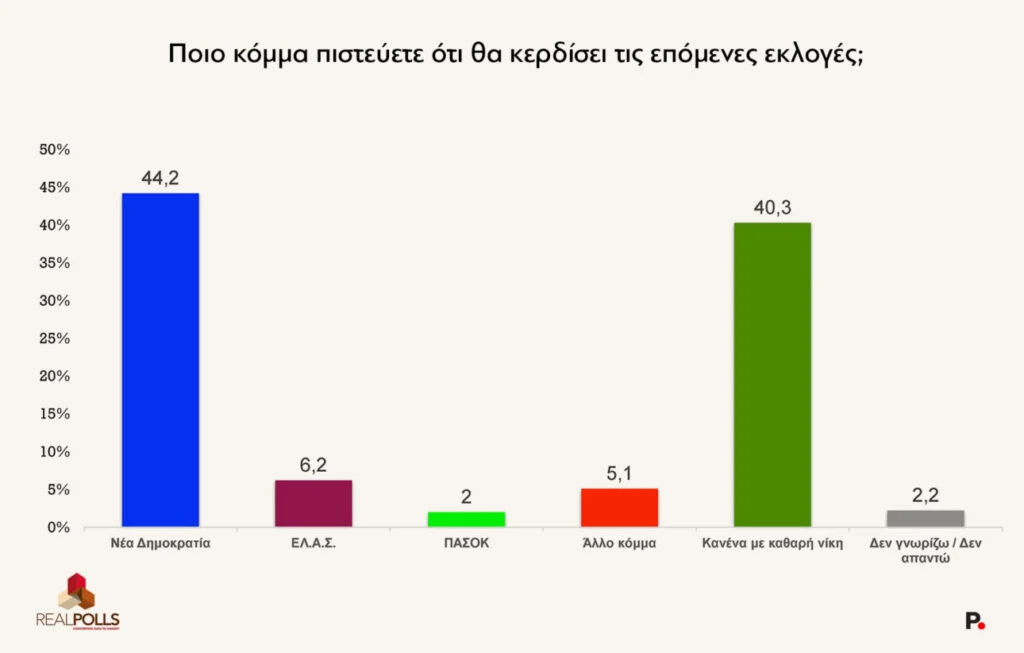 Δημοσκόπηση της RealPolls