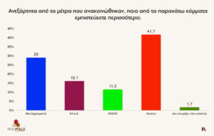 Δημοσκόπηση της RealPolls