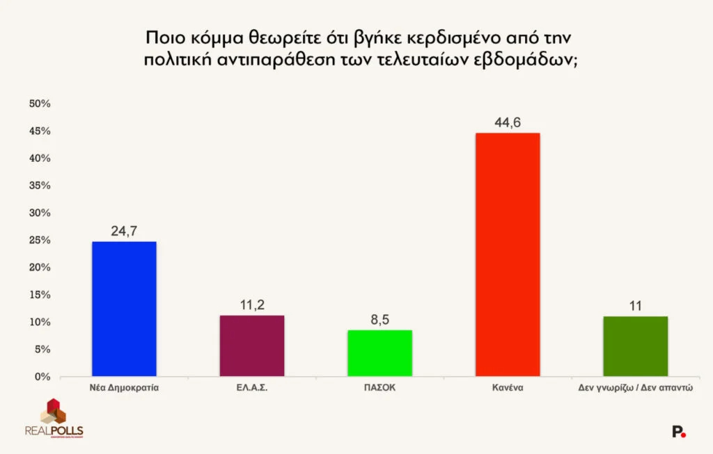 Δημοσκόπηση της RealPolls