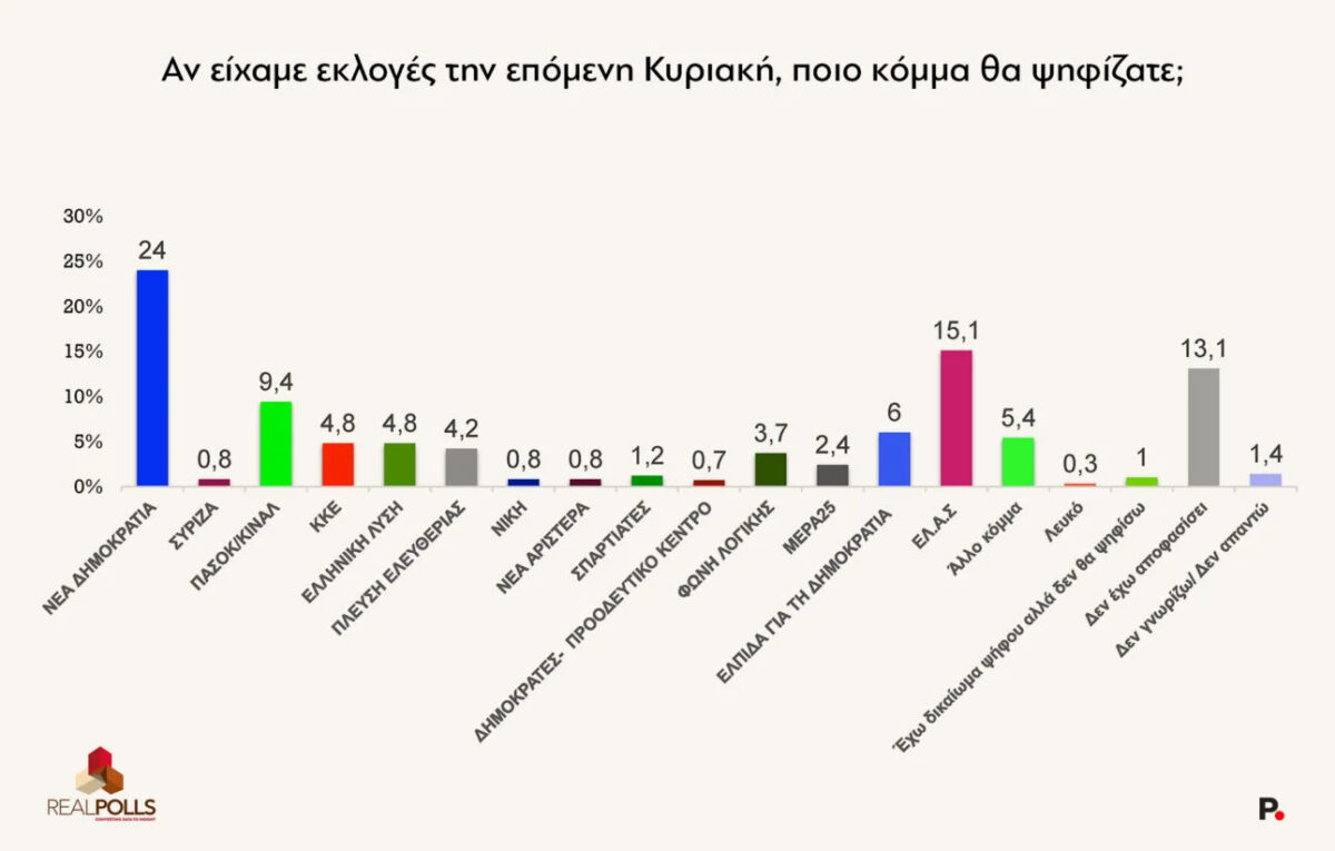 Δημοσκόπηση της RealPolls