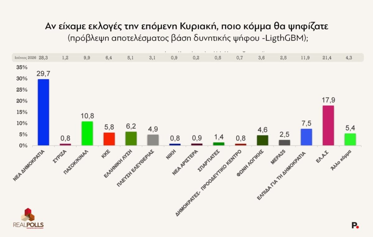 Δημοσκόπηση της RealPolls