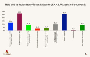 Δημοσκόπηση της RealPolls