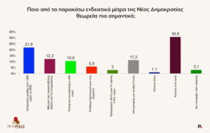 Δημοσκόπηση της RealPolls