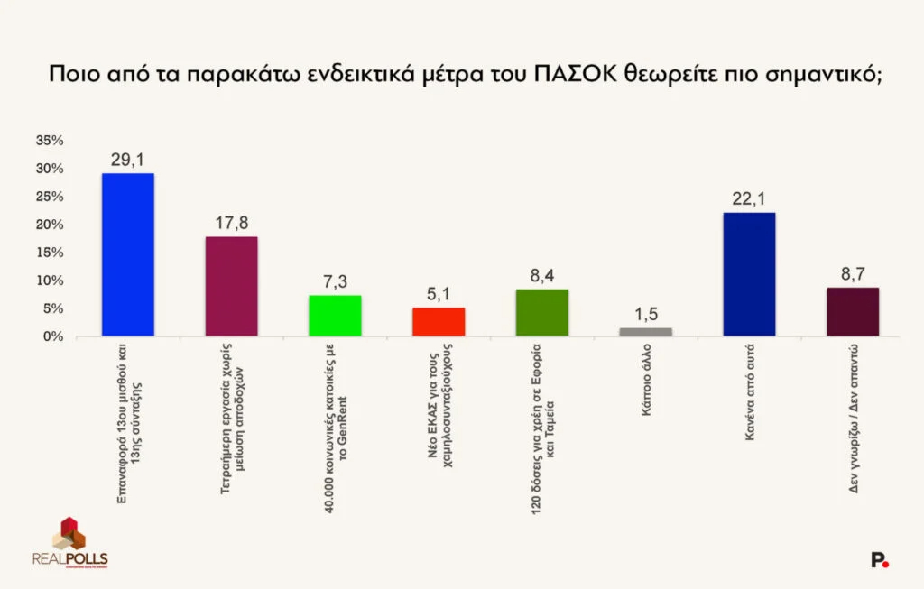 Δημοσκόπηση της RealPolls