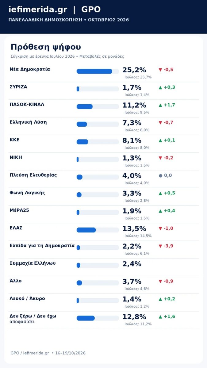 dimoskopisi iefimerida sigkritika me ioulio