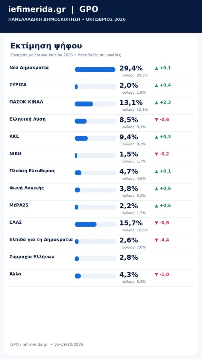 dimoskopisi iefimerida sigkritika me ioulio
