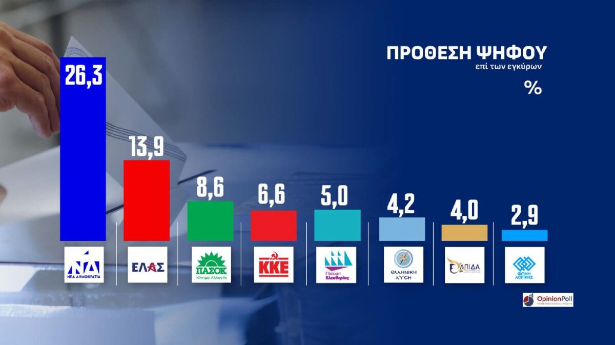 dimoskopisi opinion poll attiki prothesi psifou