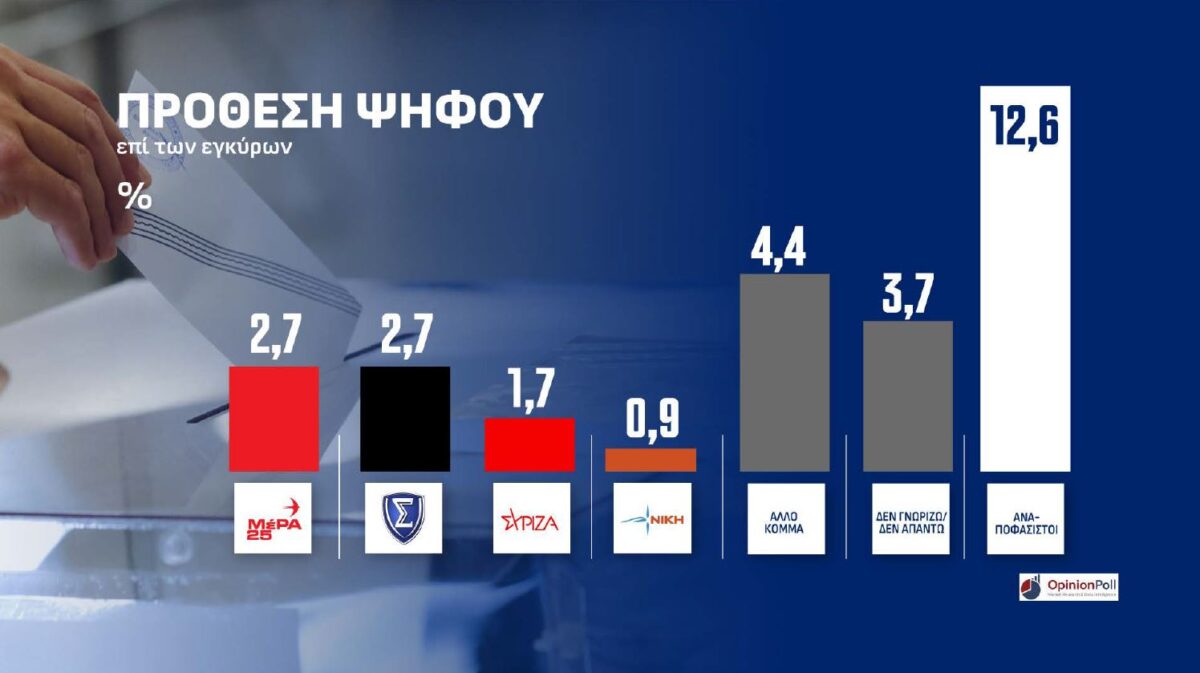 dimoskopisi opinion poll attiki prothesi psifou
