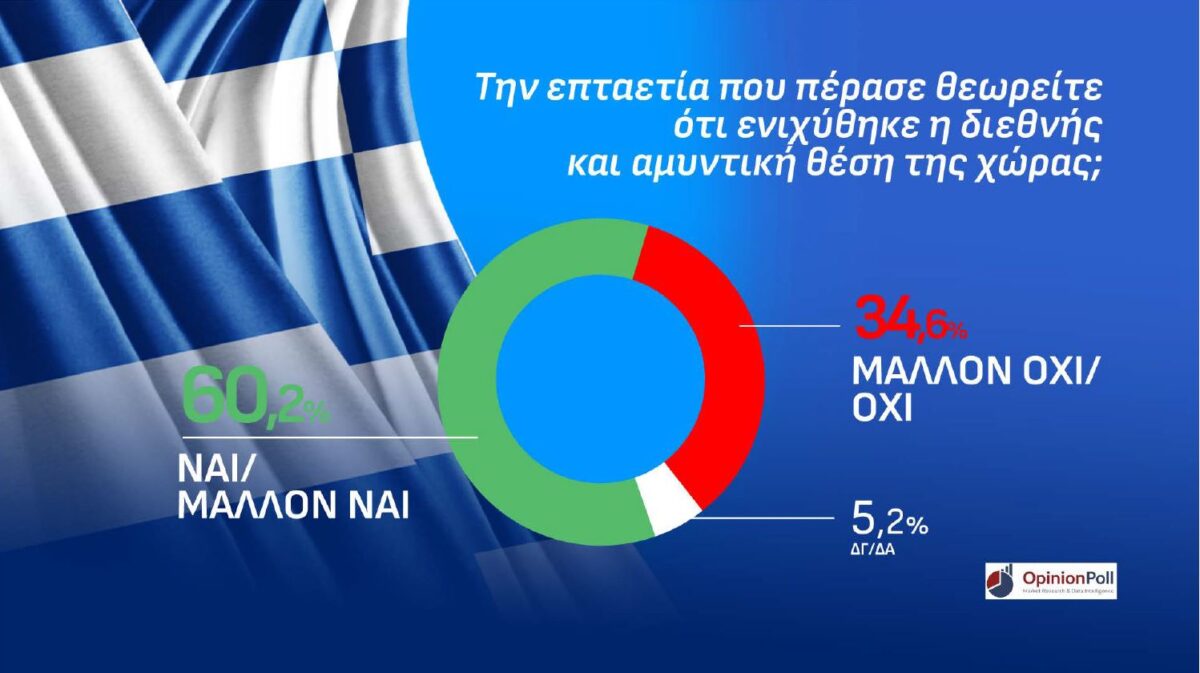 dimoskopisi oponion poll attiki amintiki thesi oras