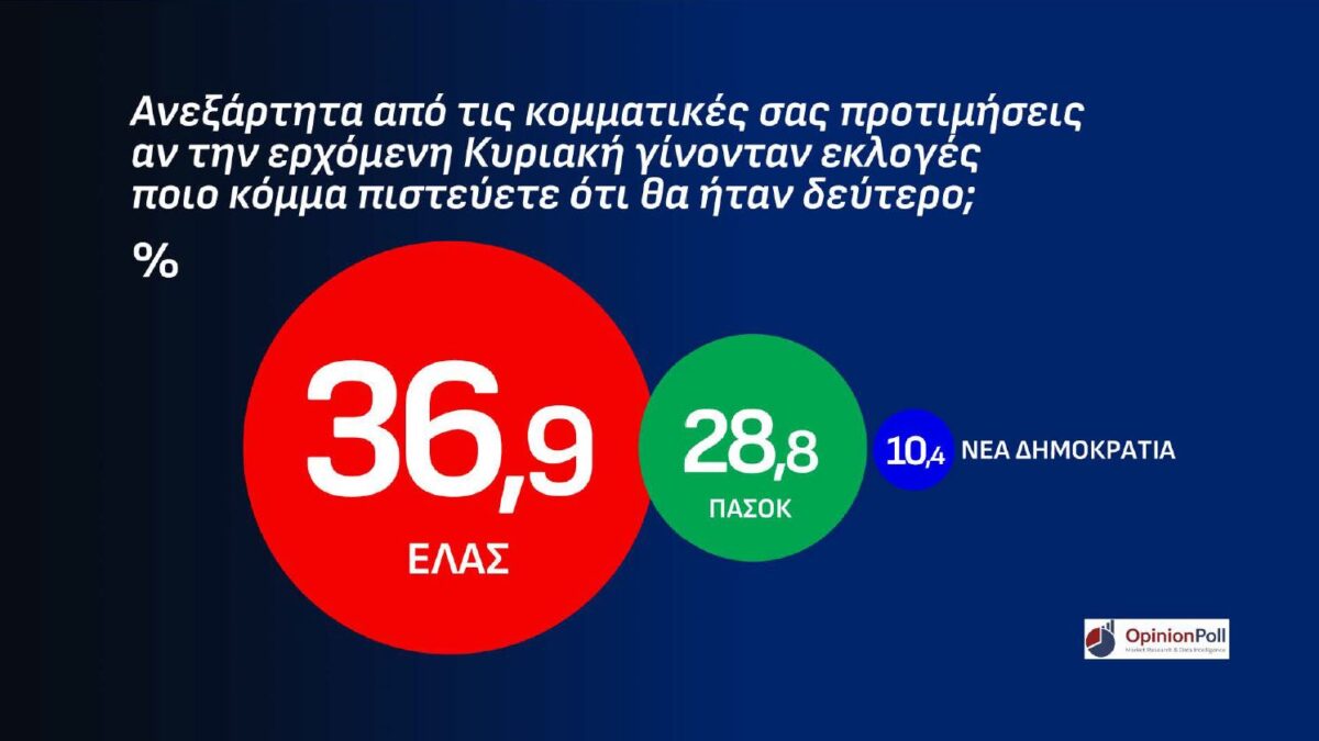 dimoskopisi oponion poll attiki deutero komma