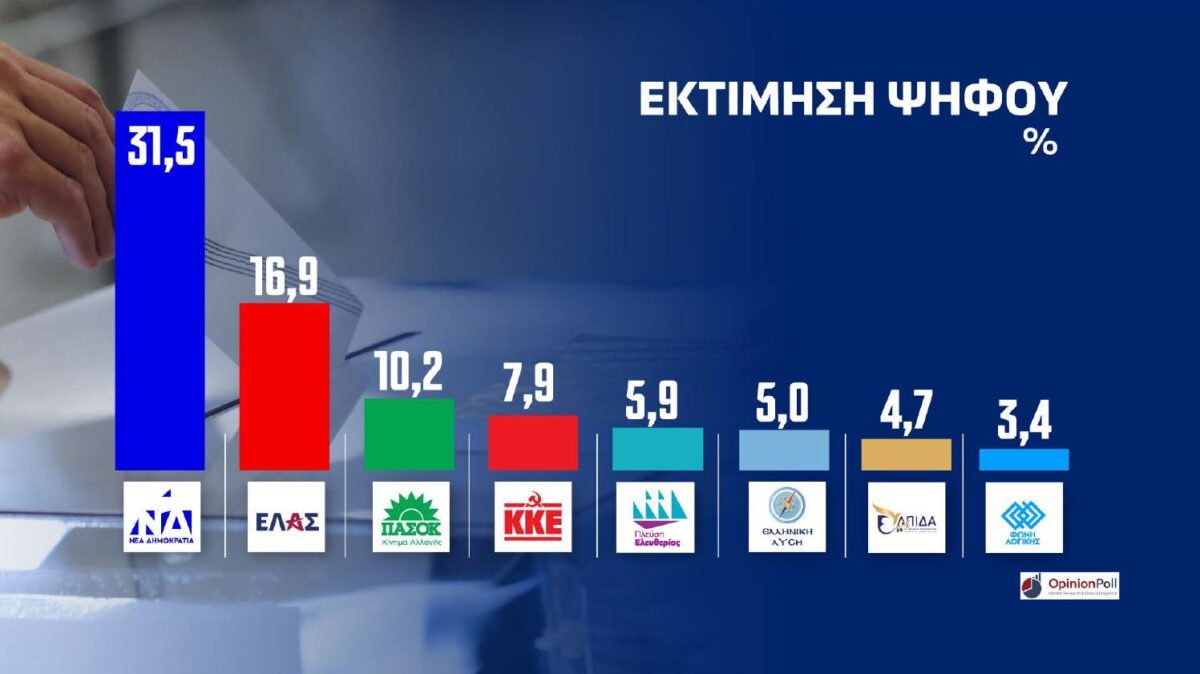 dimoskopisi oponion poll attiki ektimisi psifou