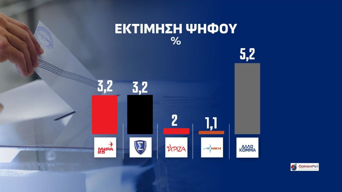 dimoskopisi oponion poll attiki ektimisi psifou