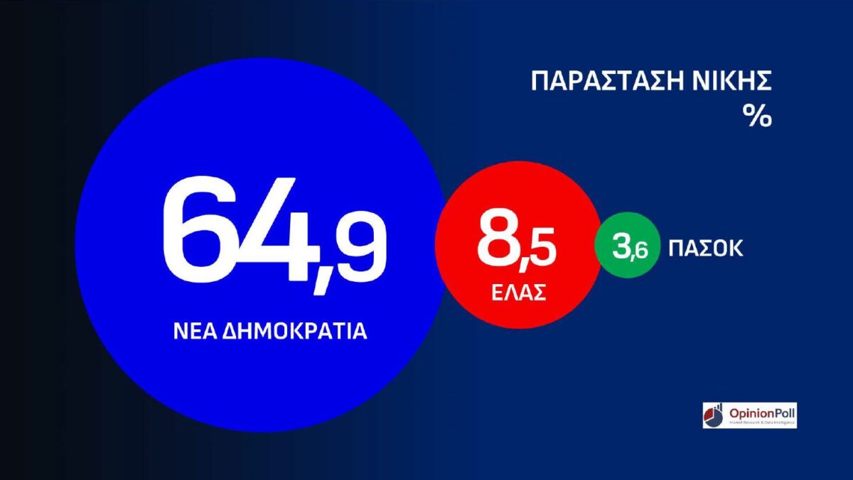 dimoskopisi oponion poll attiki parastasi nikis