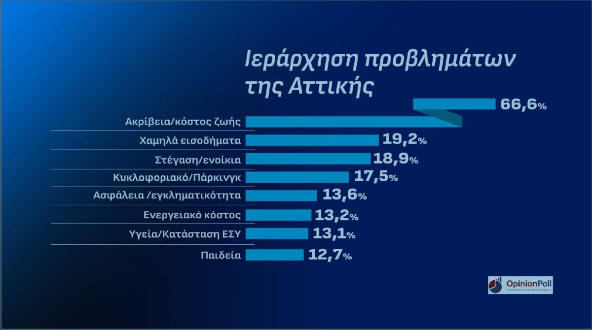 dimoskopisi oponion poll attiki provlimata